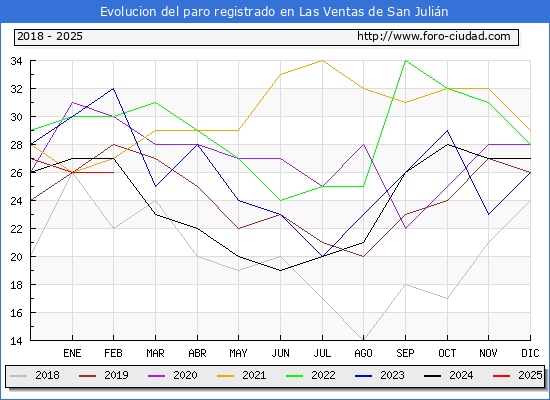 Evolucin de los datos de parados para el Municipio de Las Ventas de San Julin hasta Febrero del 2025.