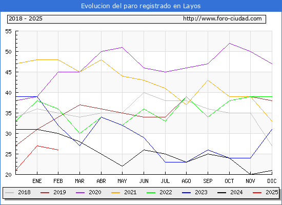 Evolucin de los datos de parados para el Municipio de Layos hasta Febrero del 2025.