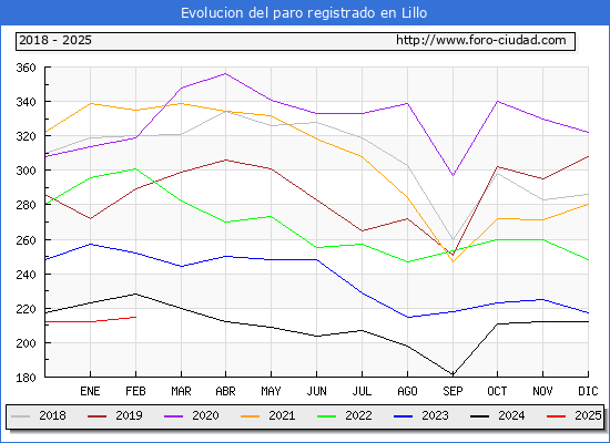 Evolucin de los datos de parados para el Municipio de Lillo hasta Febrero del 2025.