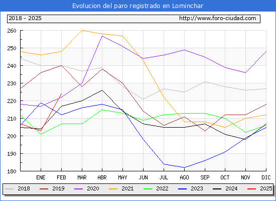 Evolucin de los datos de parados para el Municipio de Lominchar hasta Febrero del 2025.