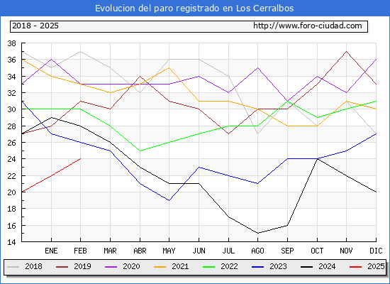 Evolucin de los datos de parados para el Municipio de Los Cerralbos hasta Febrero del 2025.