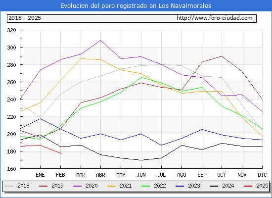 Evolucin de los datos de parados para el Municipio de Los Navalmorales hasta Febrero del 2025.