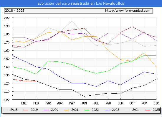 Evolucin de los datos de parados para el Municipio de Los Navalucillos hasta Febrero del 2025.