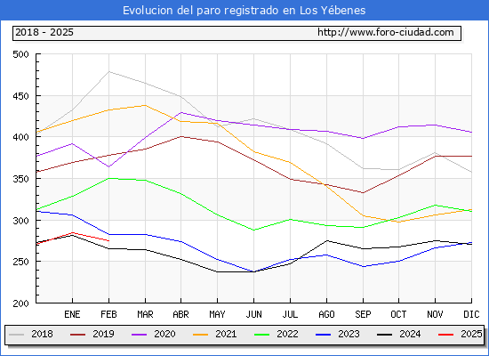 Evolucin de los datos de parados para el Municipio de Los Ybenes hasta Febrero del 2025.