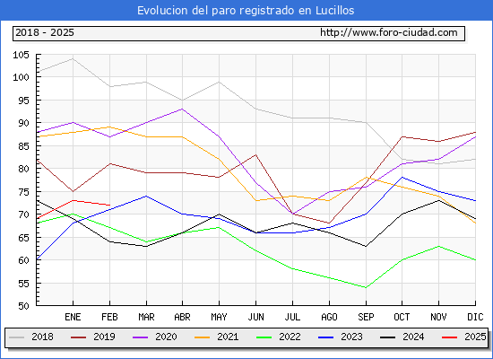 Evolucin de los datos de parados para el Municipio de Lucillos hasta Febrero del 2025.