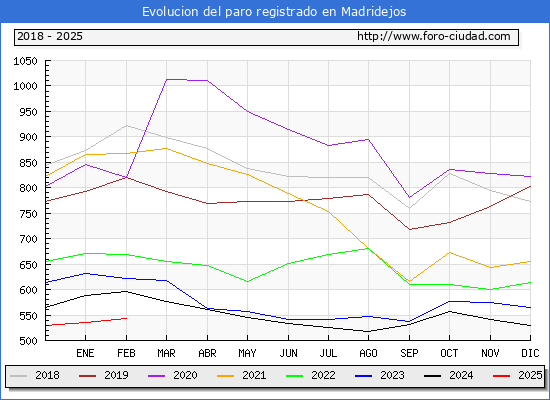 Evolucin de los datos de parados para el Municipio de Madridejos hasta Febrero del 2025.