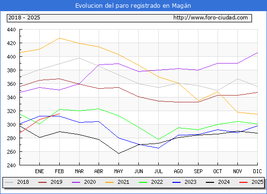 Evolucin de los datos de parados para el Municipio de Magn hasta Febrero del 2025.