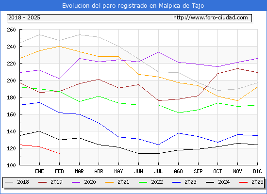 Evolucin de los datos de parados para el Municipio de Malpica de Tajo hasta Febrero del 2025.