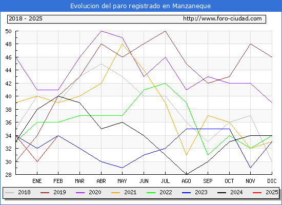 Evolucin de los datos de parados para el Municipio de Manzaneque hasta Febrero del 2025.