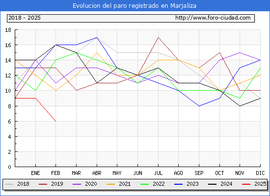 Evolucin de los datos de parados para el Municipio de Marjaliza hasta Febrero del 2025.