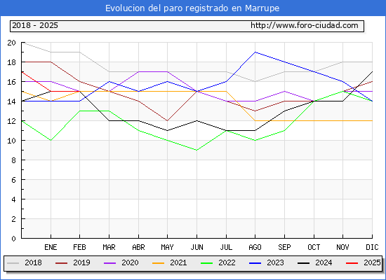 Evolucin de los datos de parados para el Municipio de Marrupe hasta Febrero del 2025.