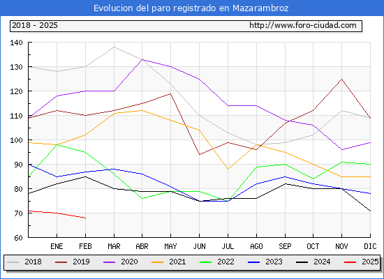 Evolucin de los datos de parados para el Municipio de Mazarambroz hasta Febrero del 2025.