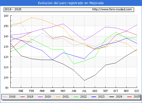 Evolucin de los datos de parados para el Municipio de Mejorada hasta Febrero del 2025.