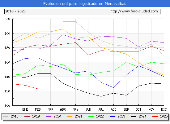 Evolucin de los datos de parados para el Municipio de Menasalbas hasta Febrero del 2025.