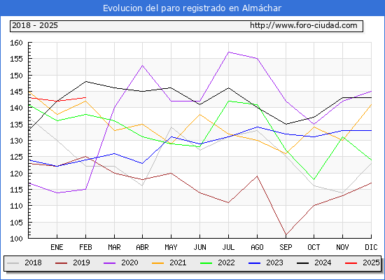 Evolucin de los datos de parados para el Municipio de Almchar hasta Febrero del 2025.