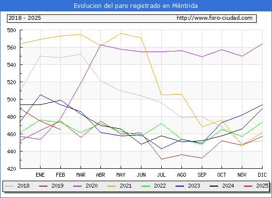 Evolucin de los datos de parados para el Municipio de Mntrida hasta Febrero del 2025.