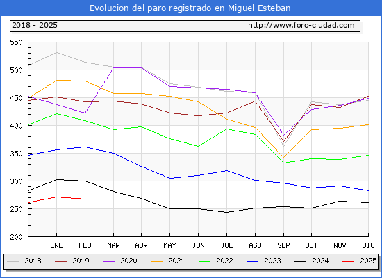 Evolucin de los datos de parados para el Municipio de Miguel Esteban hasta Febrero del 2025.