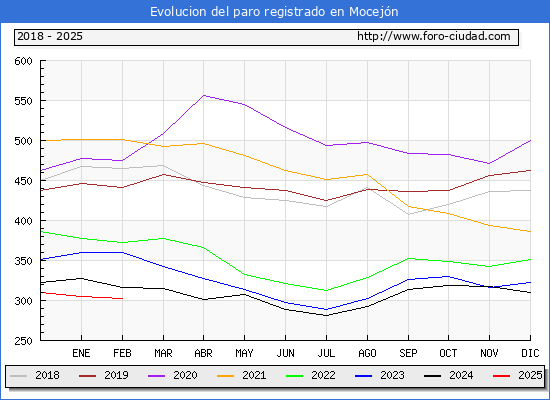Evolucin de los datos de parados para el Municipio de Mocejn hasta Febrero del 2025.