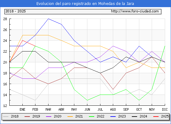 Evolucin de los datos de parados para el Municipio de Mohedas de la Jara hasta Febrero del 2025.