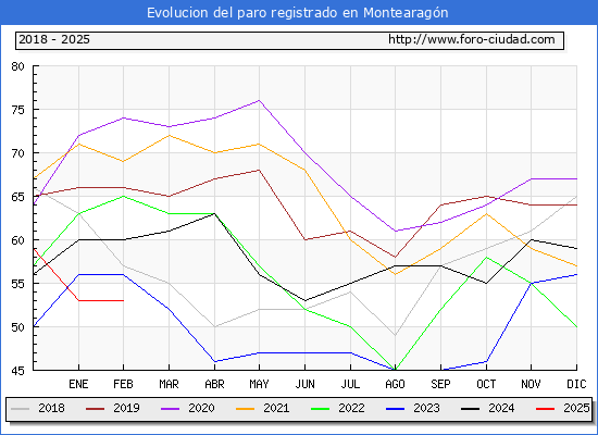 Evolucin de los datos de parados para el Municipio de Montearagn hasta Febrero del 2025.