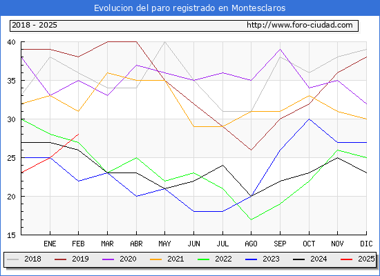 Evolucin de los datos de parados para el Municipio de Montesclaros hasta Febrero del 2025.