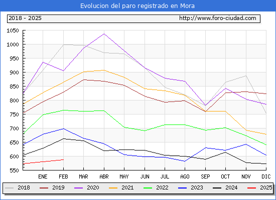 Evolucin de los datos de parados para el Municipio de Mora hasta Febrero del 2025.