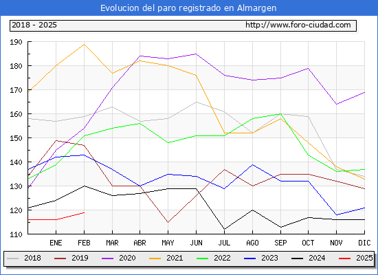 Evolucin de los datos de parados para el Municipio de Almargen hasta Febrero del 2025.