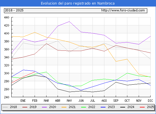 Evolucin de los datos de parados para el Municipio de Nambroca hasta Febrero del 2025.