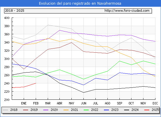 Evolucin de los datos de parados para el Municipio de Navahermosa hasta Febrero del 2025.