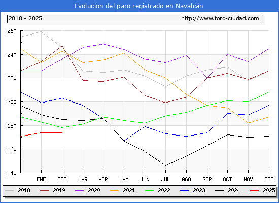 Evolucin de los datos de parados para el Municipio de Navalcn hasta Febrero del 2025.