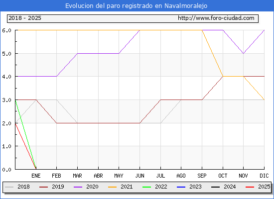 Evolucin de los datos de parados para el Municipio de Navalmoralejo hasta Febrero del 2025.