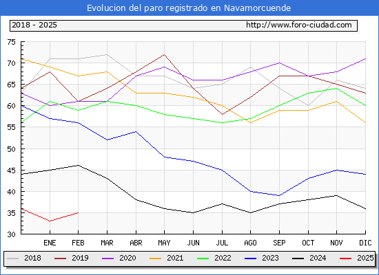 Evolucin de los datos de parados para el Municipio de Navamorcuende hasta Febrero del 2025.