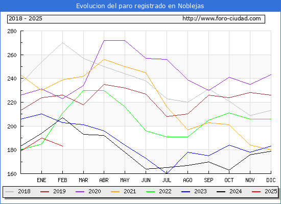 Evolucin de los datos de parados para el Municipio de Noblejas hasta Febrero del 2025.