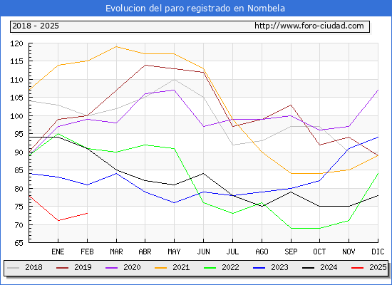 Evolucin de los datos de parados para el Municipio de Nombela hasta Febrero del 2025.