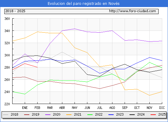 Evolucin de los datos de parados para el Municipio de Novs hasta Febrero del 2025.