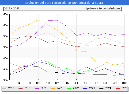 Evolucin de los datos de parados para el Municipio de Numancia de la Sagra hasta Febrero del 2025.