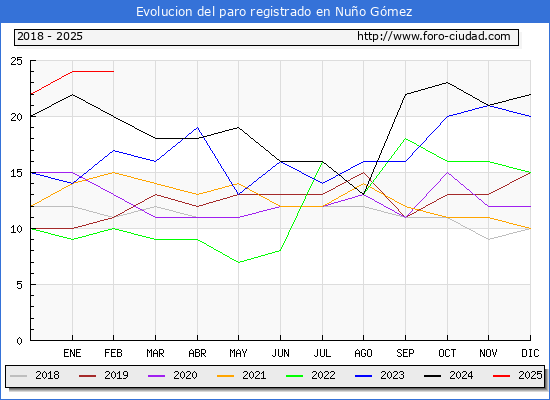 Evolucin de los datos de parados para el Municipio de Nuo Gmez hasta Febrero del 2025.