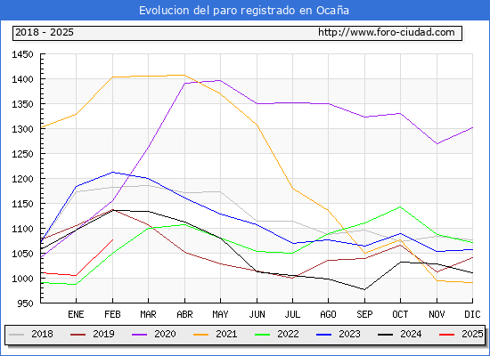 Evolucin de los datos de parados para el Municipio de Ocaa hasta Febrero del 2025.