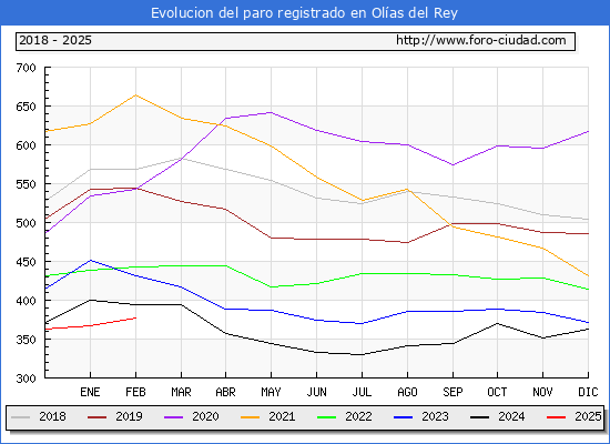 Evolucin de los datos de parados para el Municipio de Olas del Rey hasta Febrero del 2025.