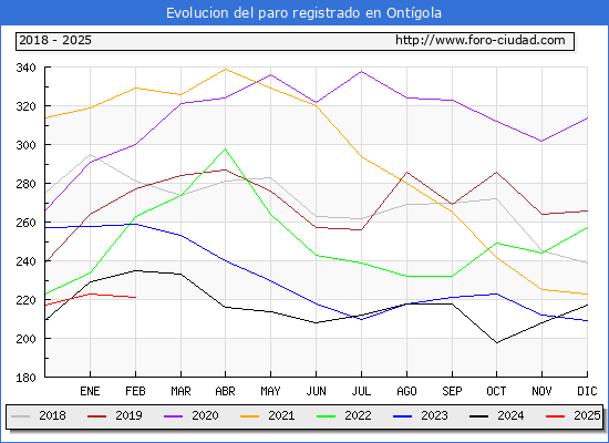 Evolucin de los datos de parados para el Municipio de Ontgola hasta Febrero del 2025.
