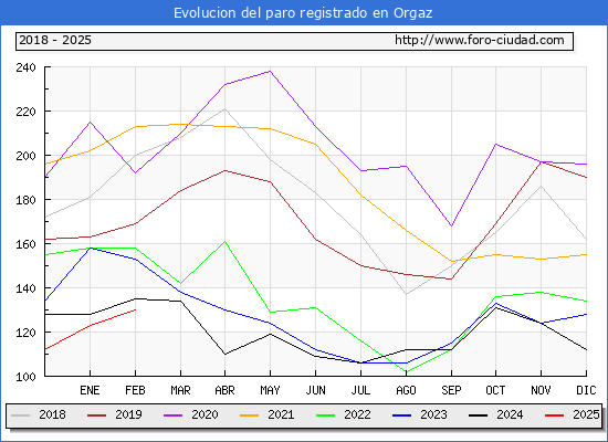 Evolucin de los datos de parados para el Municipio de Orgaz hasta Febrero del 2025.
