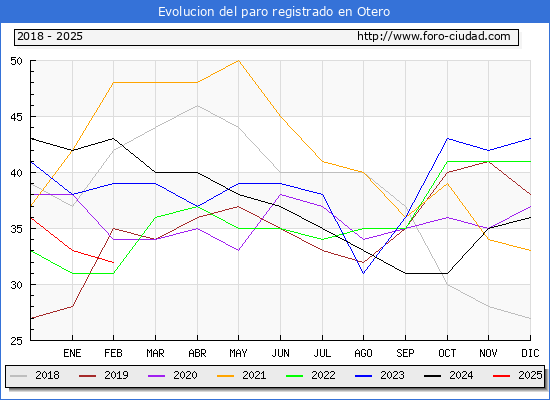 Evolucin de los datos de parados para el Municipio de Otero hasta Febrero del 2025.