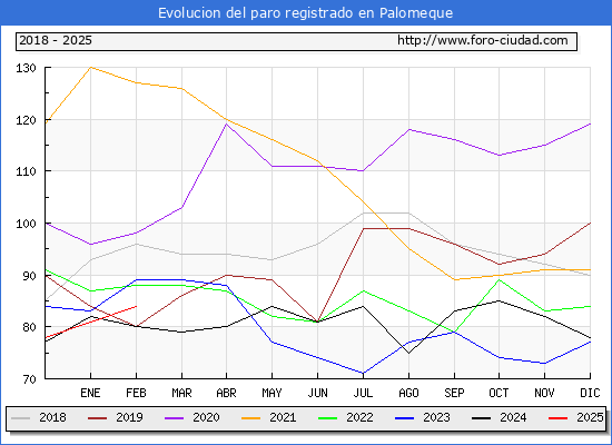 Evolucin de los datos de parados para el Municipio de Palomeque hasta Febrero del 2025.
