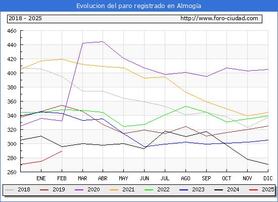 Evolucin de los datos de parados para el Municipio de Almoga hasta Febrero del 2025.