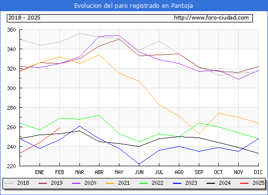 Evolucin de los datos de parados para el Municipio de Pantoja hasta Febrero del 2025.