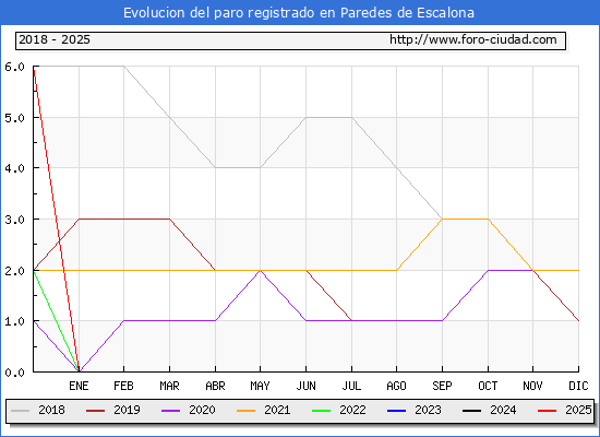 Evolucin de los datos de parados para el Municipio de Paredes de Escalona hasta Febrero del 2025.