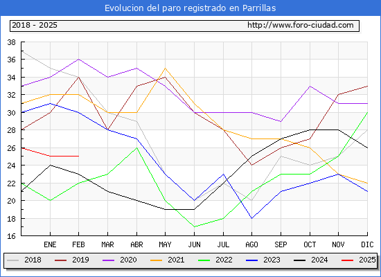 Evolucin de los datos de parados para el Municipio de Parrillas hasta Febrero del 2025.