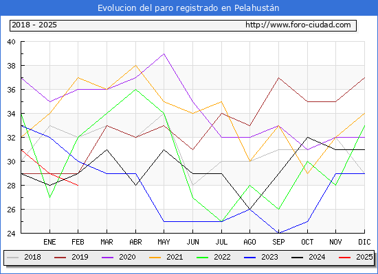 Evolucin de los datos de parados para el Municipio de Pelahustn hasta Febrero del 2025.