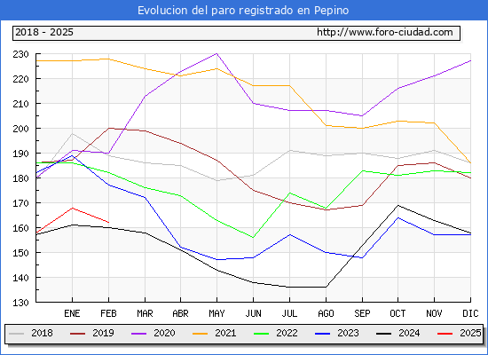 Evolucin de los datos de parados para el Municipio de Pepino hasta Febrero del 2025.