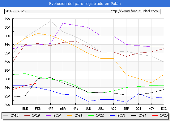 Evolucin de los datos de parados para el Municipio de Poln hasta Febrero del 2025.